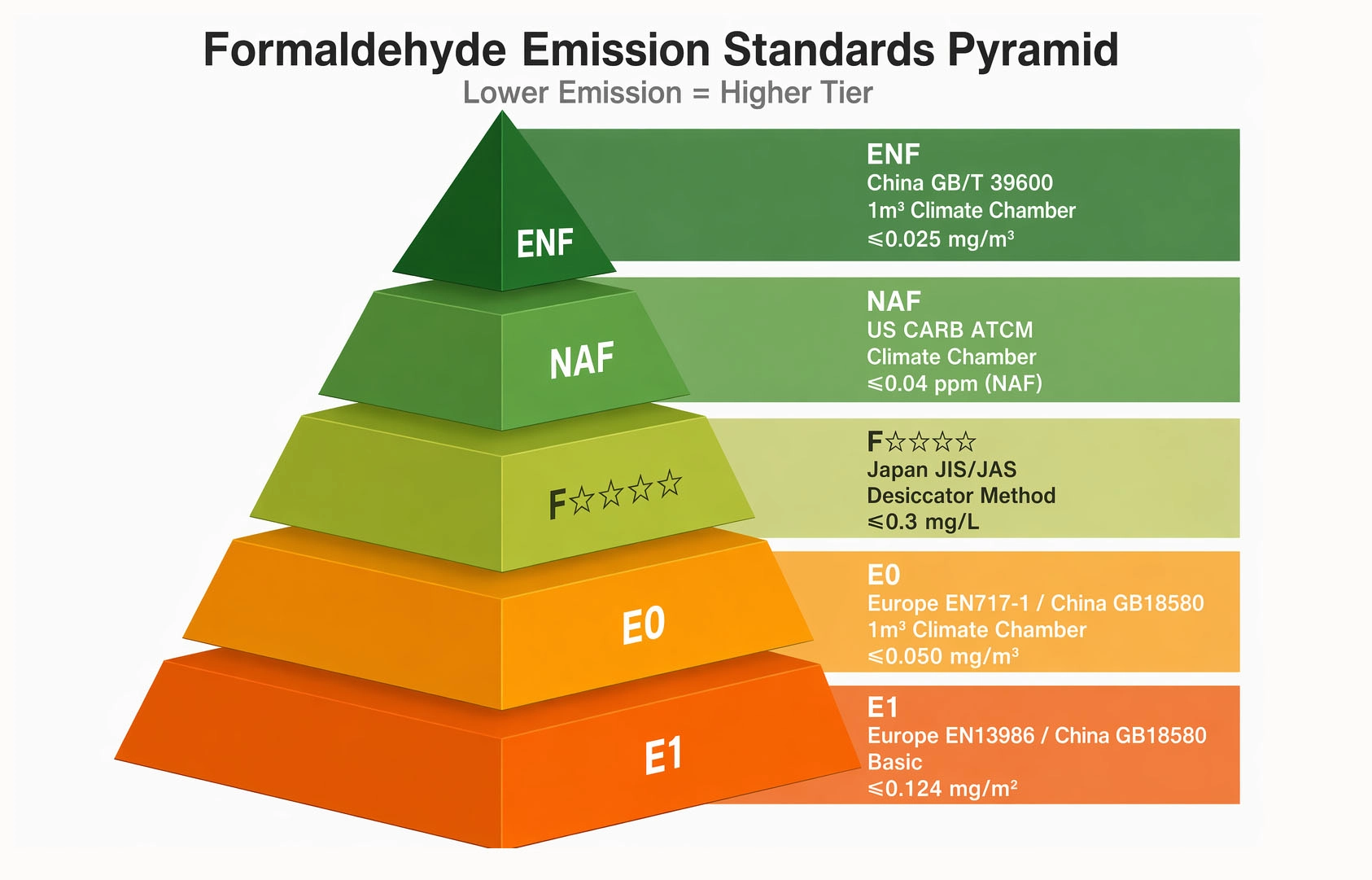 Formaldehyde Emission